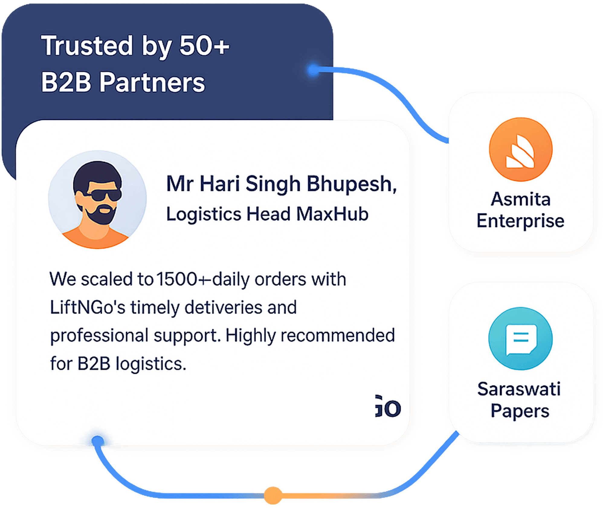 Trusted by 50+ B2B partners